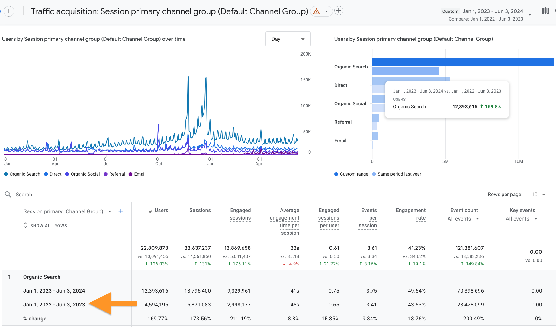 Real GA4 analytics results from EDM client