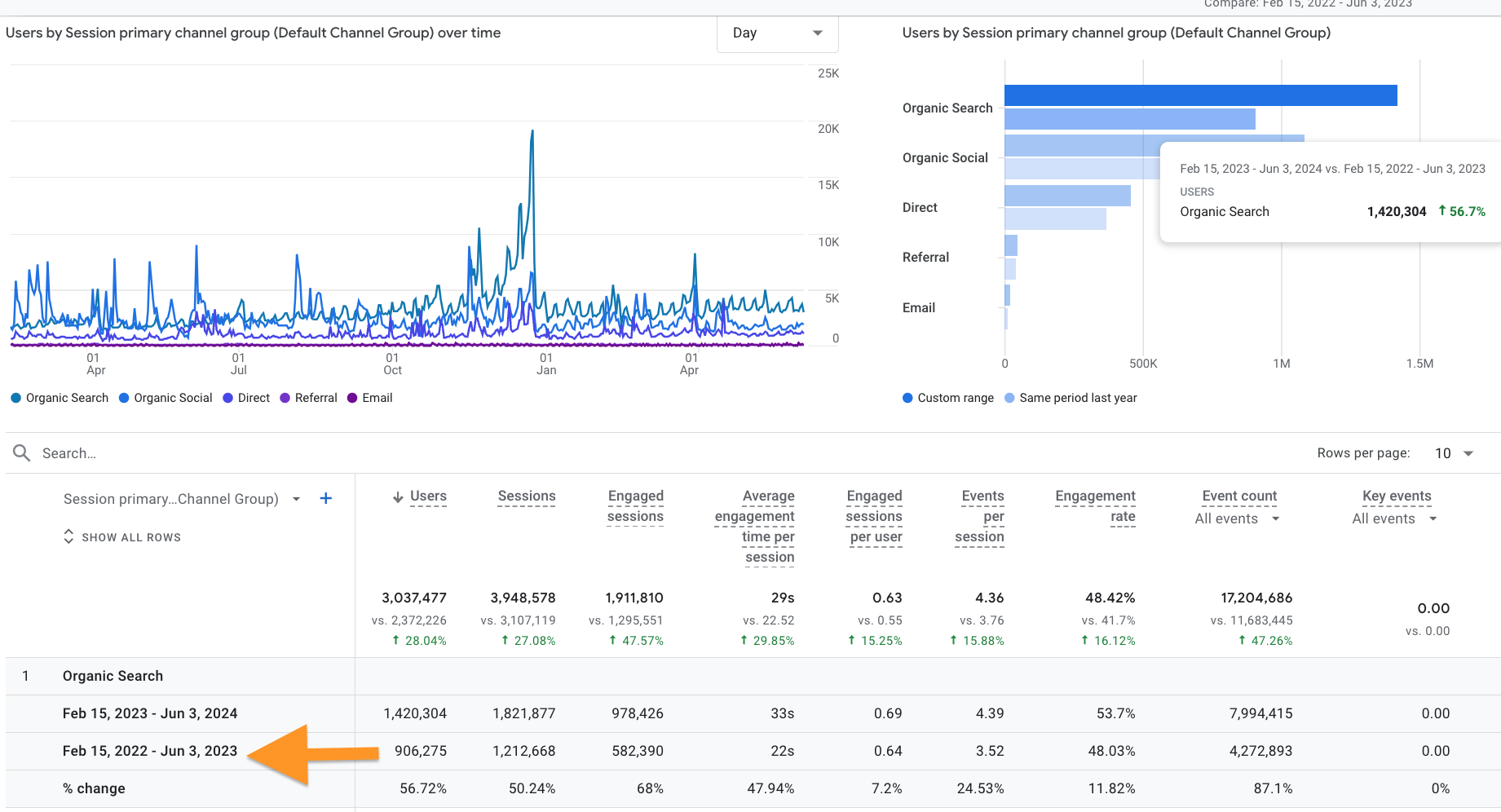 Real GA4 analytics results from EDM client